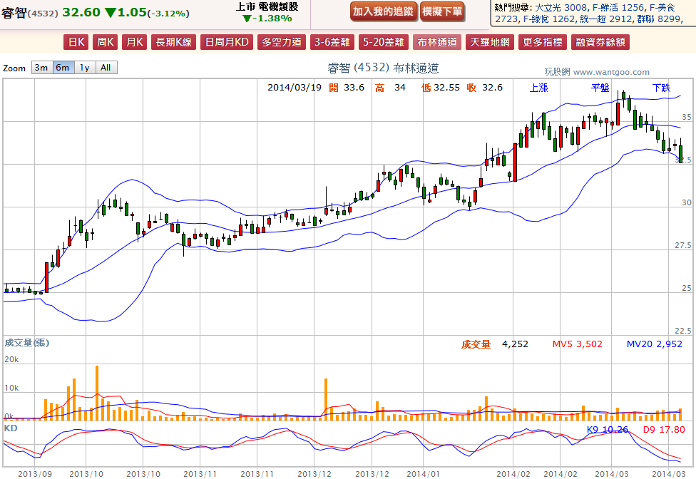 2014-03-19 20_23_27-睿智(4532) - 布林通道(Bollinger band) - WantGoo 玩股網