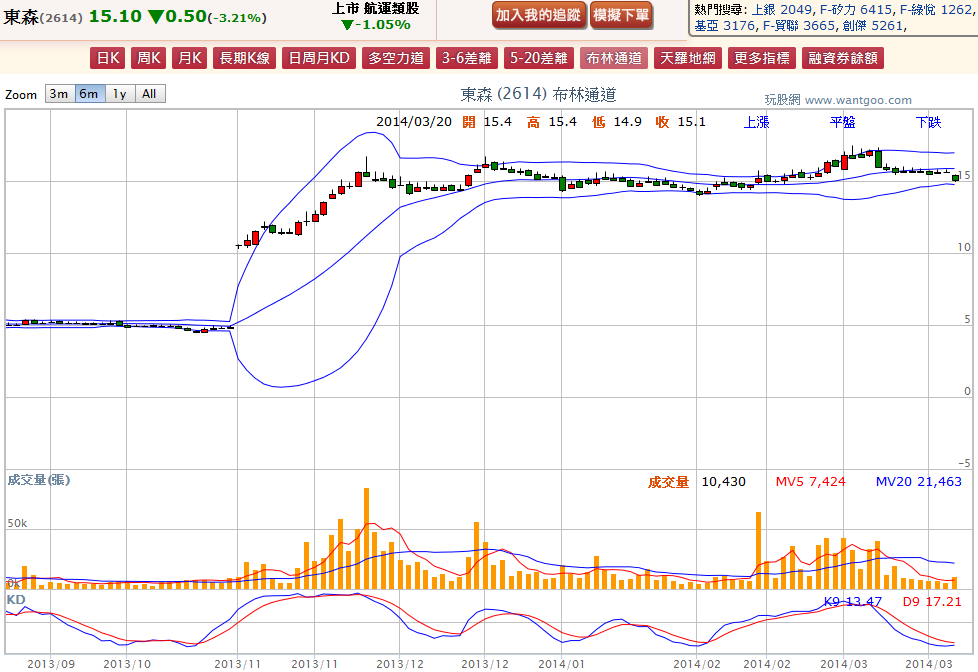 2014-03-20 20_28_11-東森(2614) - 布林通道(Bollinger band) - WantGoo 玩股網