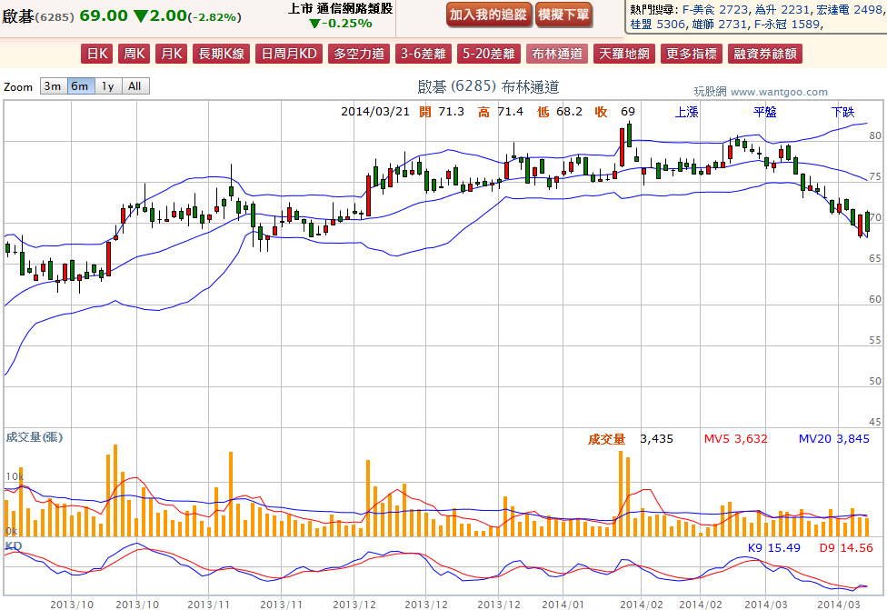 2014-03-21 21_03_57-啟碁(6285) - 布林通道(Bollinger band) - WantGoo 玩股網