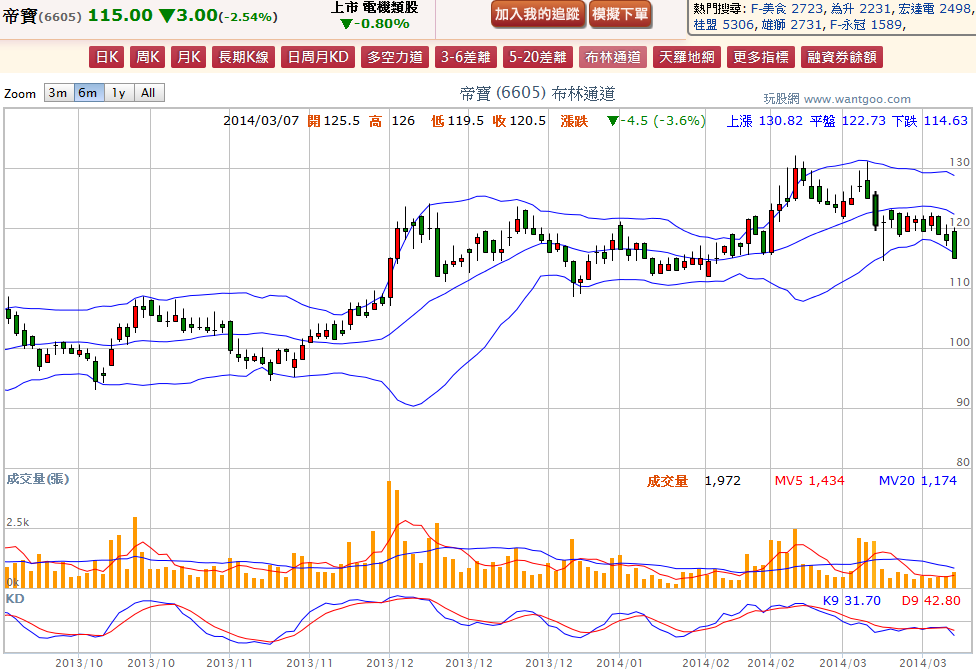 2014-03-21 21_05_37-帝寶(6605) - 布林通道(Bollinger band) - WantGoo 玩股網