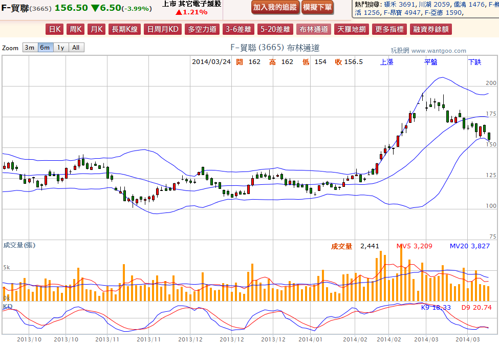 2014-03-24 19_54_44-F-貿聯(3665) - 布林通道(Bollinger band) - WantGoo 玩股網