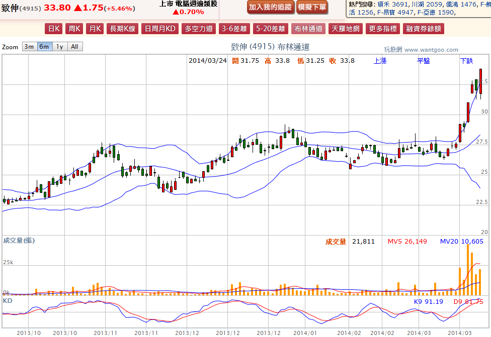 2014-03-24 19_51_30-致伸(4915) - 布林通道(Bollinger band) - WantGoo 玩股網