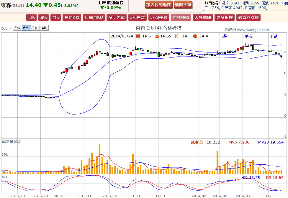 2014-03-24 19_56_44-東森(2614) - 布林通道(Bollinger band) - WantGoo 玩股網