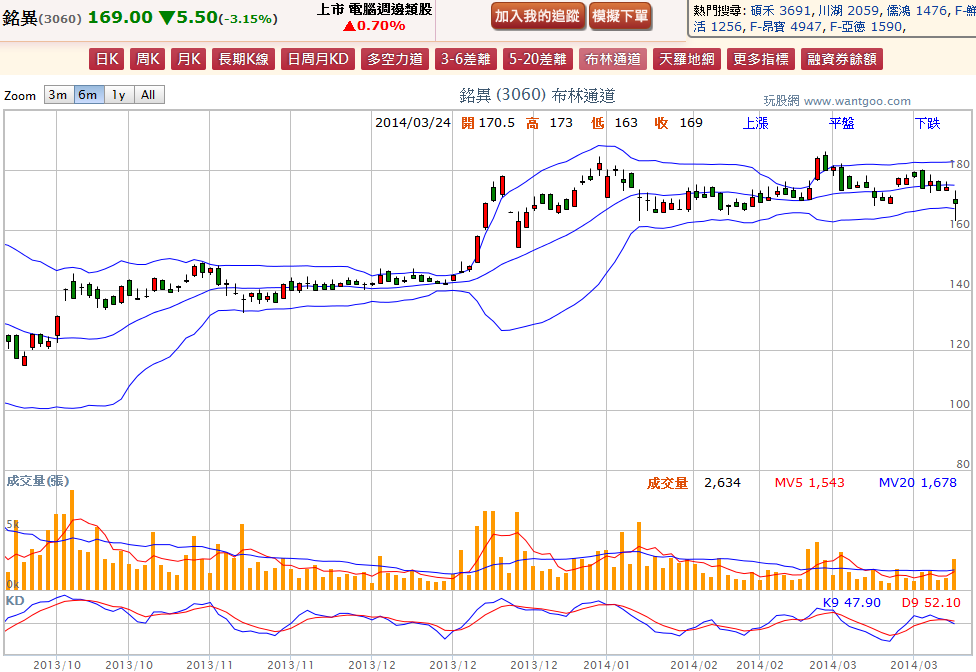 2014-03-24 19_56_16-銘異(3060) - 布林通道(Bollinger band) - WantGoo 玩股網