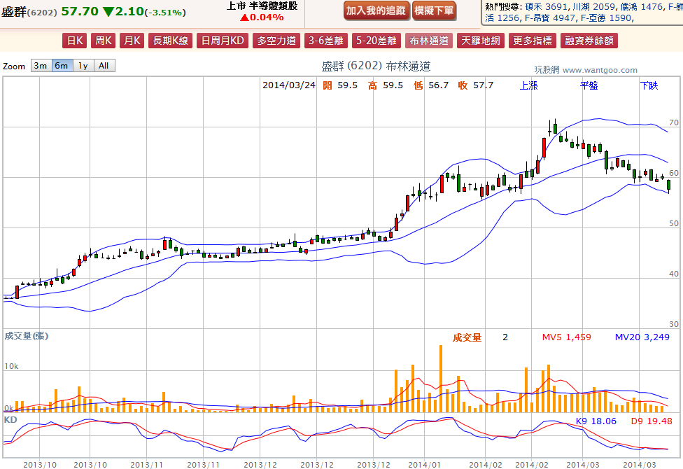 2014-03-24 19_55_47-盛群(6202) - 布林通道(Bollinger band) - WantGoo 玩股網