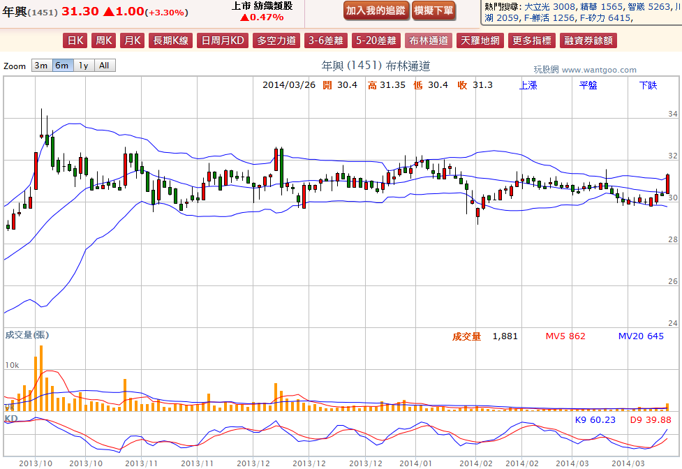 2014-03-26 18_52_49-年興(1451) - 布林通道(Bollinger band) - WantGoo 玩股網