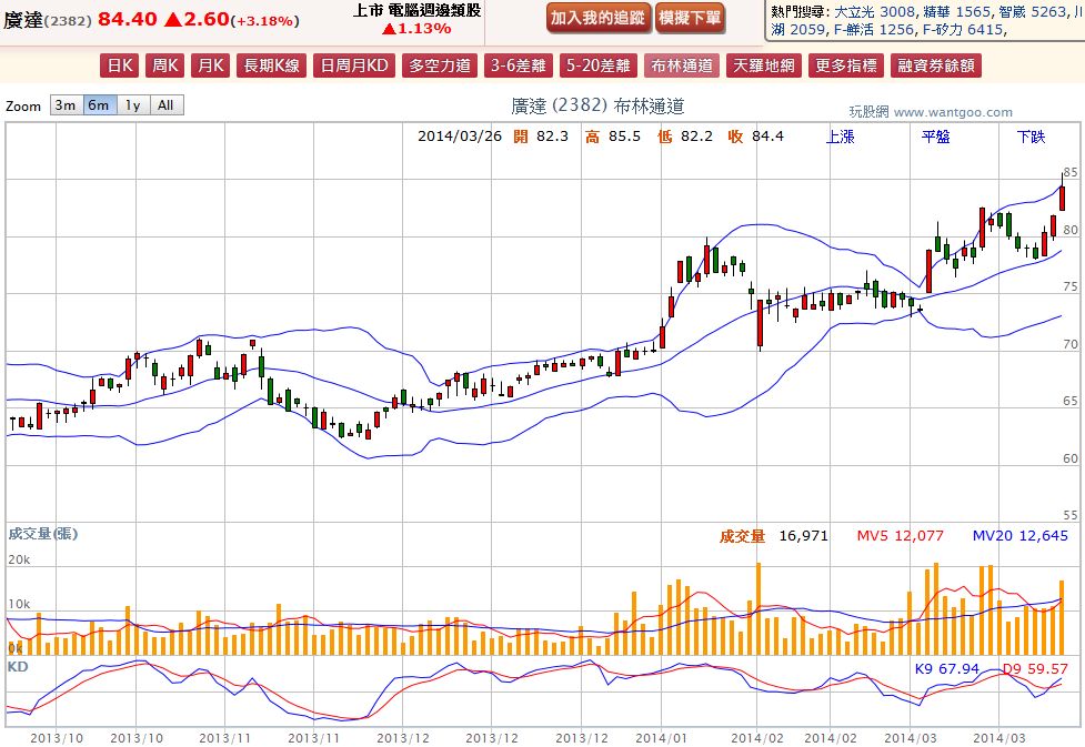 2014-03-26 18_53_14-廣達(2382) - 布林通道(Bollinger band) - WantGoo 玩股網