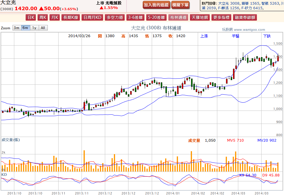 2014-03-26 18_52_24-大立光(3008) - 布林通道(Bollinger band) - WantGoo 玩股網