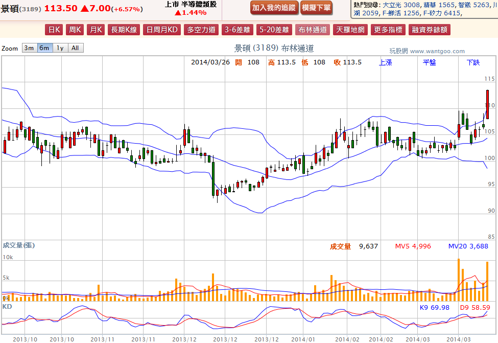 2014-03-26 18_48_25-景碩(3189) - 布林通道(Bollinger band) - WantGoo 玩股網