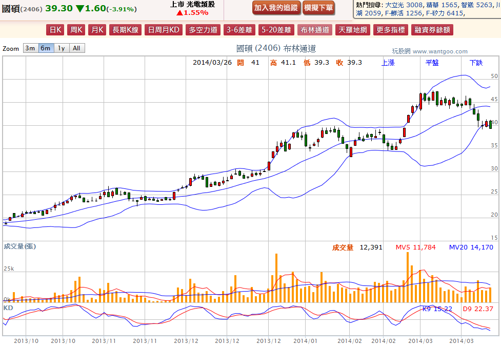 2014-03-26 18_53_51-國碩(2406) - 布林通道(Bollinger band) - WantGoo 玩股網