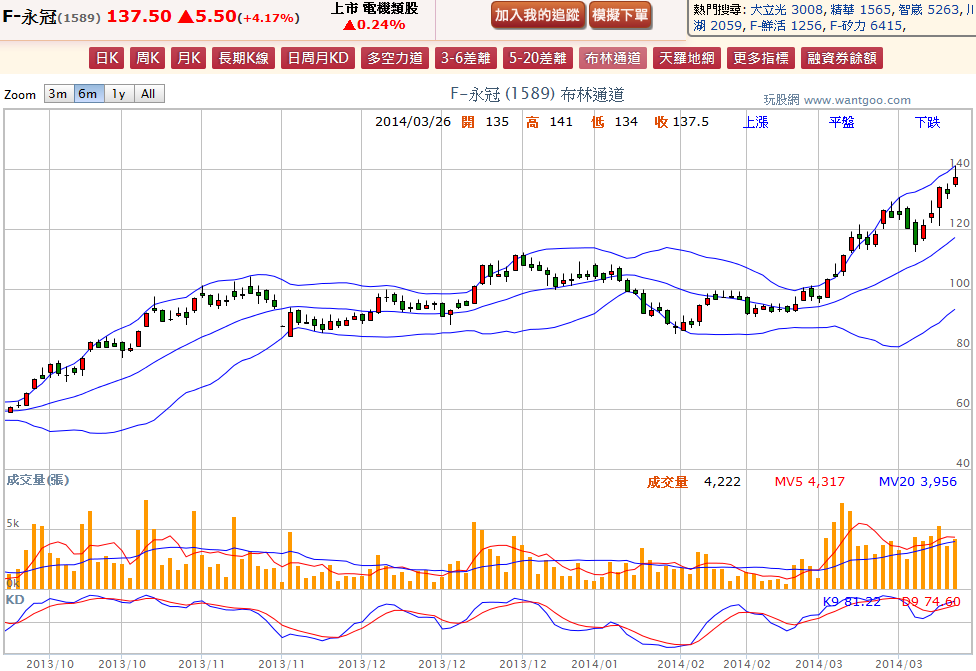 2014-03-26 18_51_06-F-永冠(1589) - 布林通道(Bollinger band) - WantGoo 玩股網