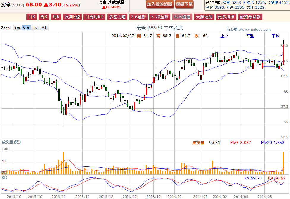 2014-03-27 20_46_11-宏全(9939) - 布林通道(Bollinger band) - WantGoo 玩股網