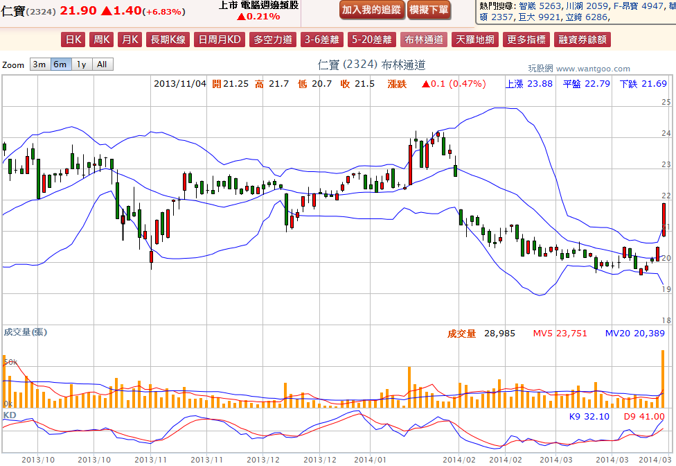 2014-03-30 22_43_27-仁寶(2324) - 布林通道(Bollinger band) - WantGoo 玩股網