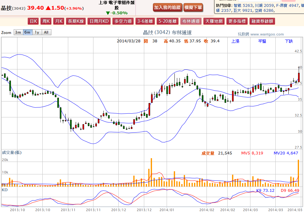 2014-03-30 22_44_12-晶技(3042) - 布林通道(Bollinger band) - WantGoo 玩股網