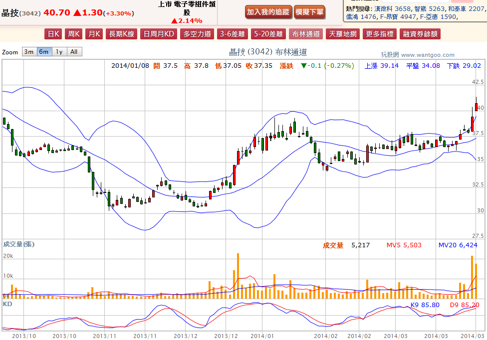 2014-03-31 20_10_43-晶技(3042) - 布林通道(Bollinger band) - WantGoo 玩股網