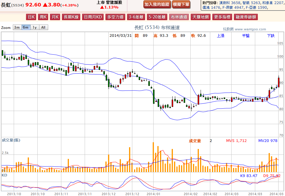 2014-03-31 20_07_45-長虹(5534) - 布林通道(Bollinger band) - WantGoo 玩股網