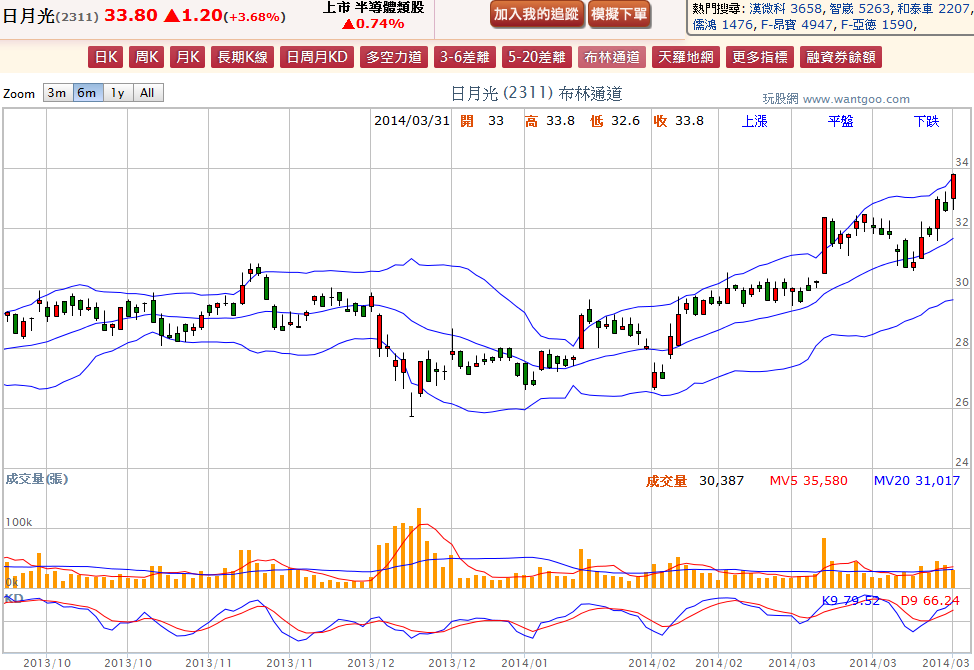 2014-03-31 20_09_21-日月光(2311) - 布林通道(Bollinger band) - WantGoo 玩股網