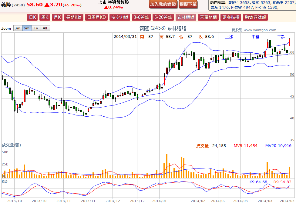 2014-03-31 20_06_19-義隆(2458) - 布林通道(Bollinger band) - WantGoo 玩股網