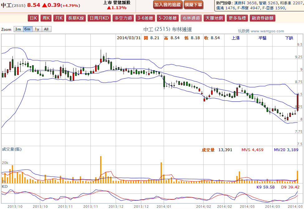 2014-03-31 20_07_16-中工(2515) - 布林通道(Bollinger band) - WantGoo 玩股網