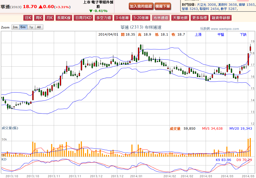 2014-04-01 20_45_09-華通(2313) - 布林通道(Bollinger band) - WantGoo 玩股網