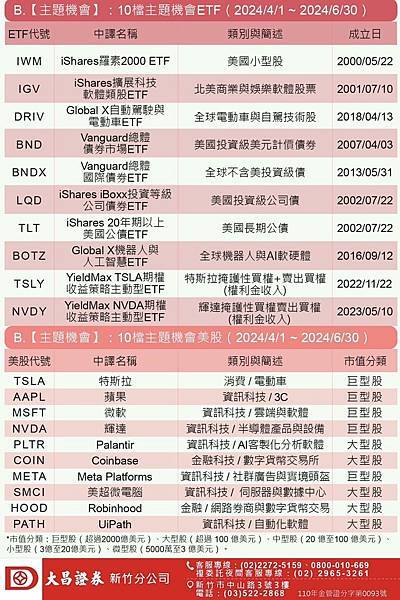 大昌證券推出美國掛牌ETF手續費活動，存股與題材投資活動期間