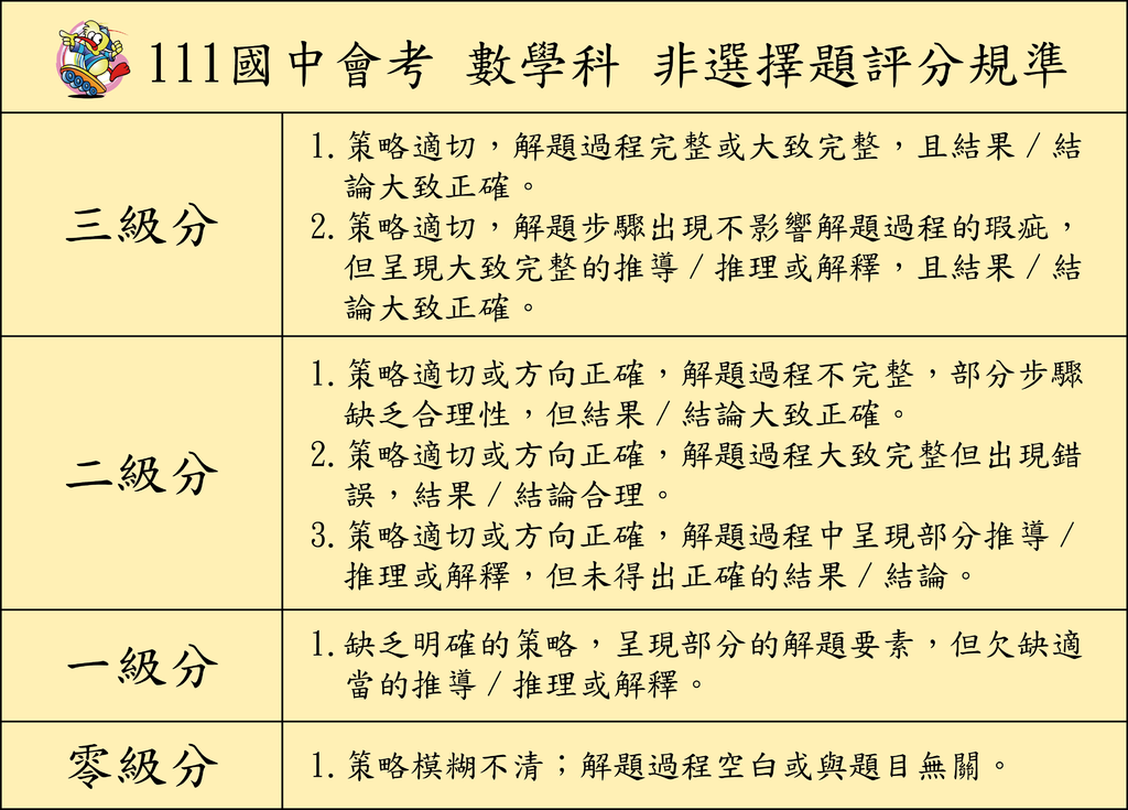 111國中會考懶人包-非選擇題級分計算規準.png 111國中會考懶人包-非選擇題級分計算規準.png