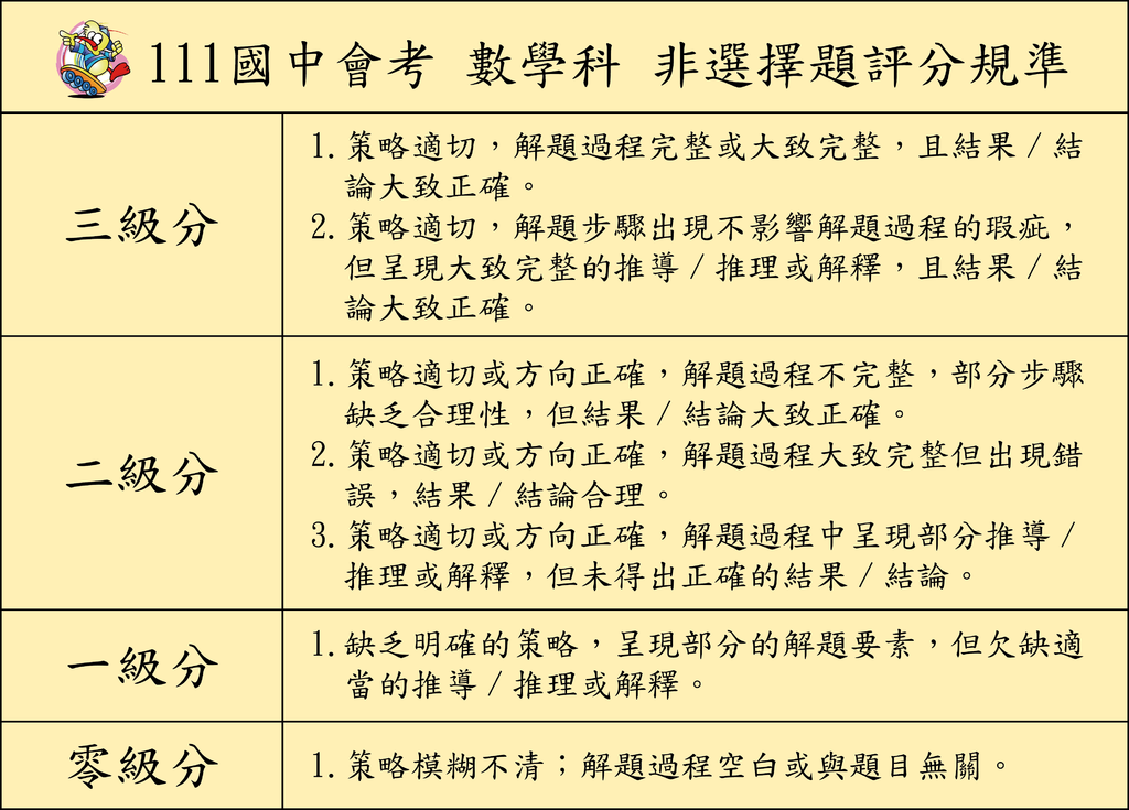 111國中會考懶人包－非選擇題級分計算規準.png