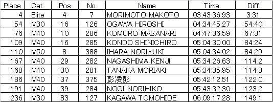 2014タロコ結果