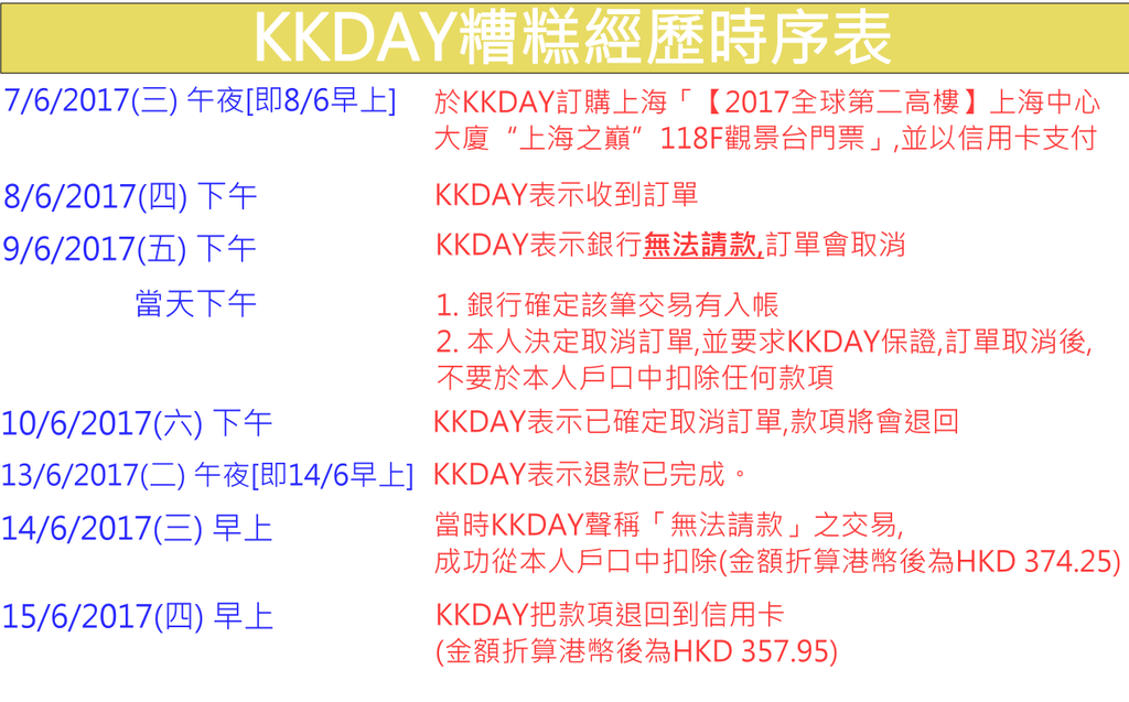 KKDAY糟糕經歷時序表 KKDAY糟糕經歷時序表
