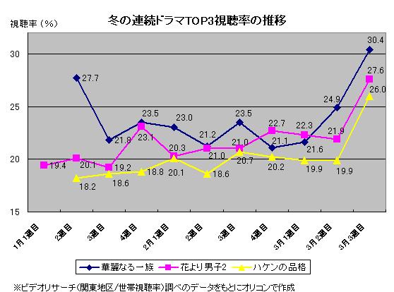 07冬季日劇收視前三變化表