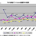 07冬季日劇收視前三變化表