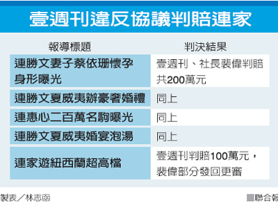 壹週刊vs連家