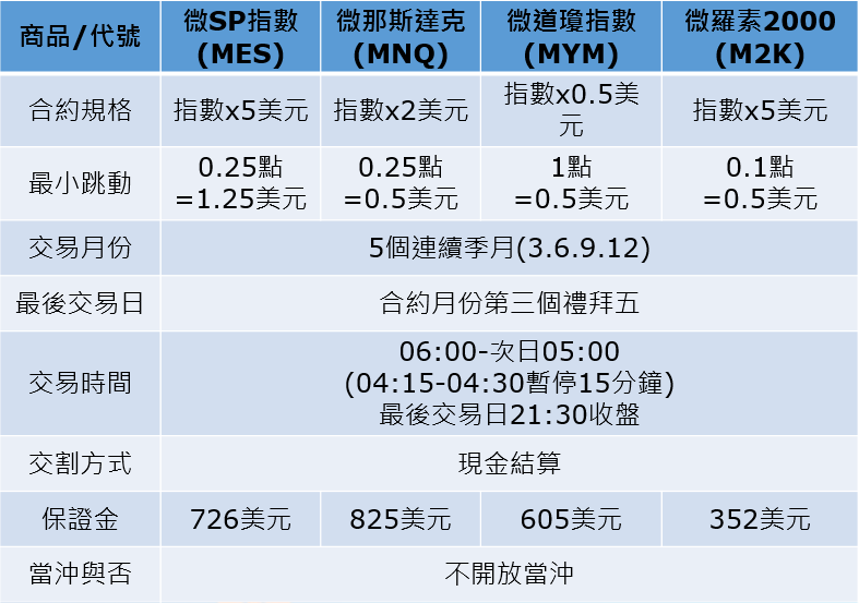 美國微型指數合約規格 微sp 微道瓊 微那斯達克 微羅素2000