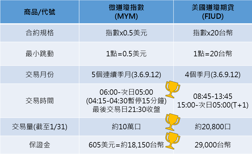 美國微型道瓊期貨和台灣道瓊期貨比較