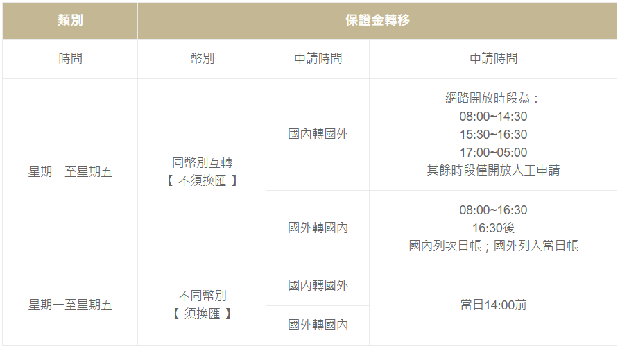 元大期貨出入金時間 轉匯時間