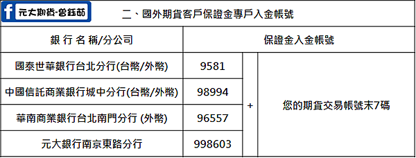 元大期貨 國外入金帳號