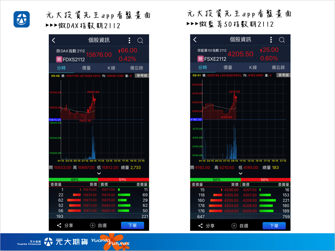 元大投資先生app走勢圖 微DAX指數期貨、微藍籌50指數期貨