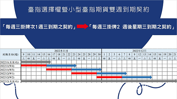 雙週選 掛牌方式