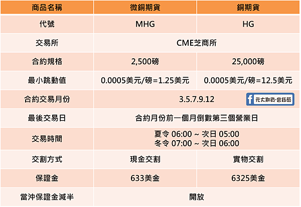 微型銅期貨合約規格