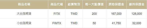 3分鐘簡單大台/小台期貨介紹