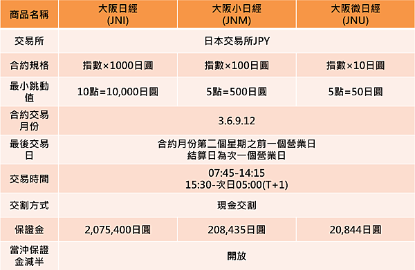 大阪日經期貨