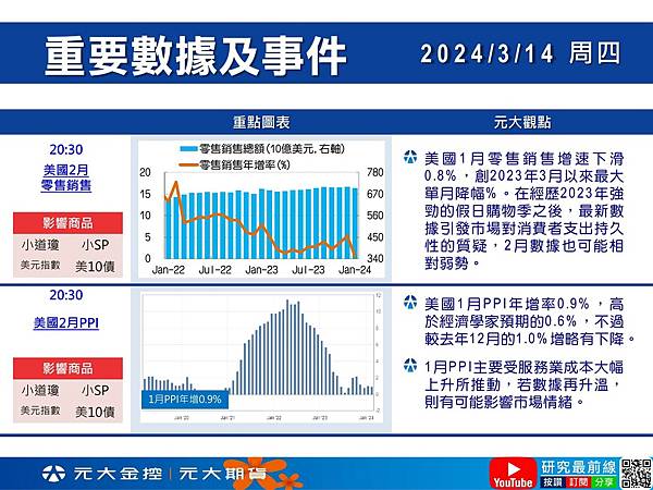 📣📣03/11-03/15本週重點國際財經事件~