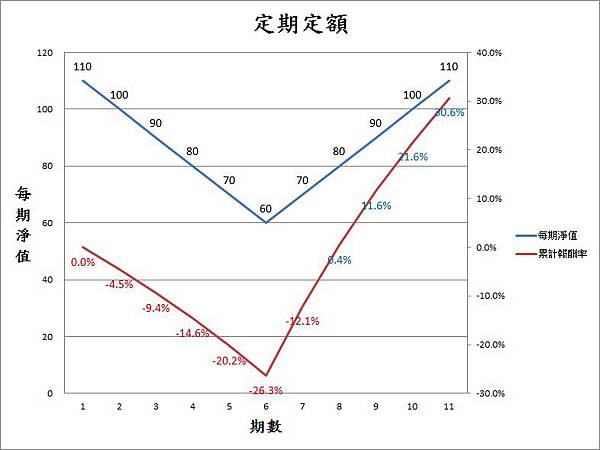 定期定額2