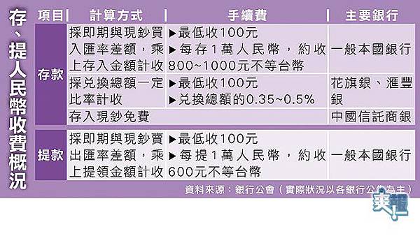 人民幣手續費