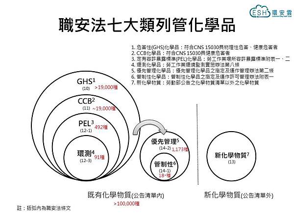 一頁系列 職安法七大類列管化學品 小工安的部落格 痞客邦