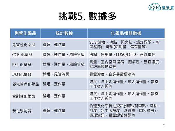 化學品管理的五大挑戰與解決方案 小工安的部落格 痞客邦