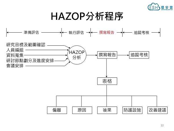 危害及可操作性分析 Hazop 小工安的部落格 痞客邦