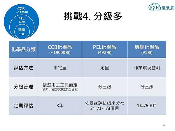 化學品管理的五大挑戰與解決方案 小工安的部落格 痞客邦