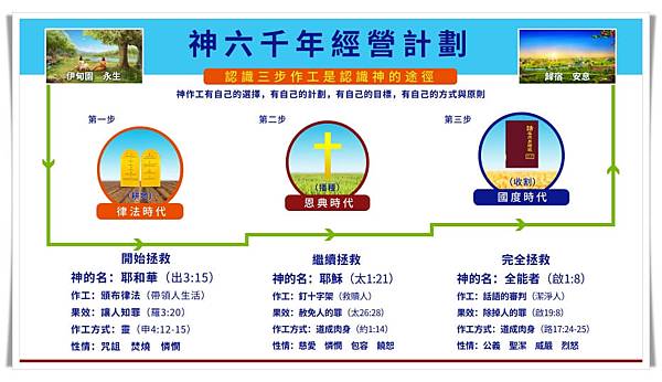 全能神和耶和華、耶穌是什麼關係