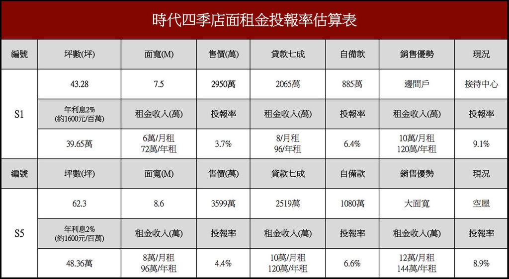 四季店面租金投報率估算表106-06-11.jpg